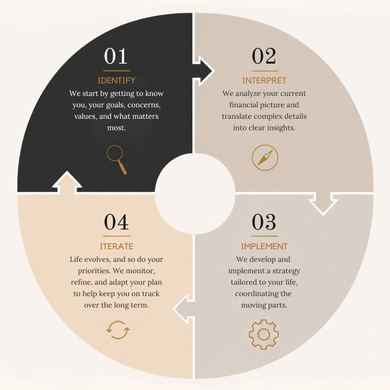 Our Planning Process — Identify, Interpret, Implement, Iterate